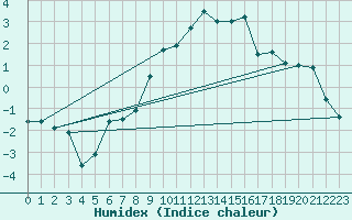 Courbe de l'humidex pour Formigures (66)