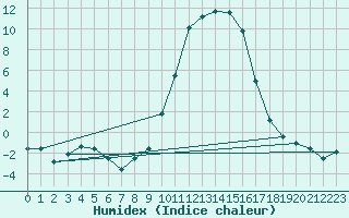 Courbe de l'humidex pour Formigures (66)