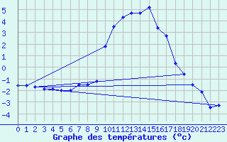 Courbe de tempratures pour Andeer