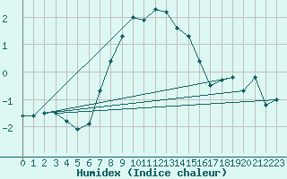 Courbe de l'humidex pour Kumlinge Kk