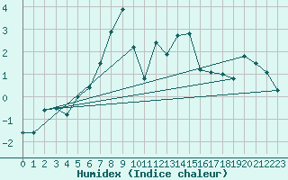 Courbe de l'humidex pour Galzig