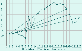 Courbe de l'humidex pour Pian Rosa (It)