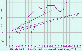 Courbe du refroidissement olien pour Fair Isle