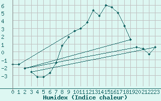 Courbe de l'humidex pour Pommelsbrunn-Mittelb