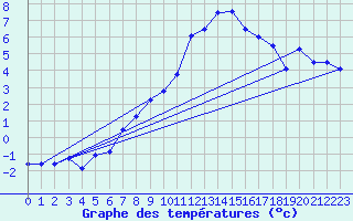 Courbe de tempratures pour Guetsch