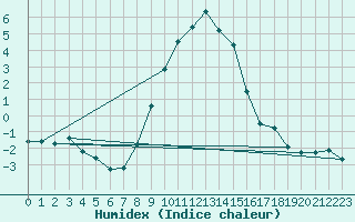 Courbe de l'humidex pour Hurbanovo