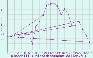 Courbe du refroidissement olien pour Scuol