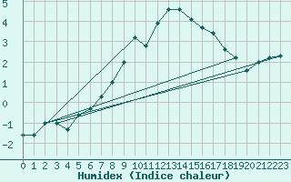 Courbe de l'humidex pour Sion (Sw)