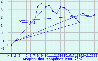 Courbe de tempratures pour Spittal Drau