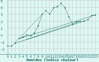 Courbe de l'humidex pour Lakatraesk