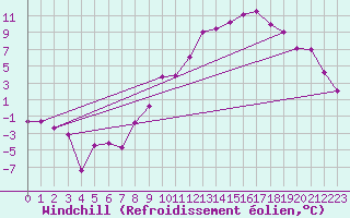 Courbe du refroidissement olien pour Luxeuil (70)