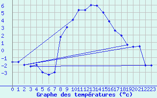 Courbe de tempratures pour Grau Roig (And)