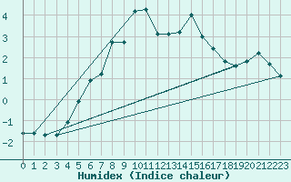 Courbe de l'humidex pour Zugspitze