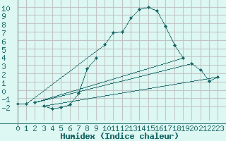 Courbe de l'humidex pour Teuschnitz