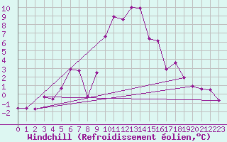 Courbe du refroidissement olien pour Zermatt