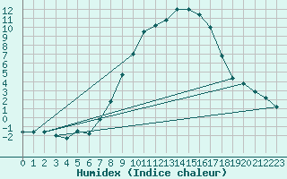 Courbe de l'humidex pour Muehlacker