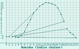 Courbe de l'humidex pour Sala