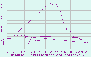 Courbe du refroidissement olien pour Salines (And)