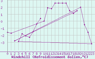 Courbe du refroidissement olien pour Holbeach