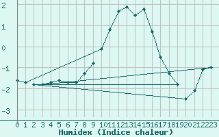 Courbe de l'humidex pour Regensburg