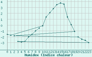 Courbe de l'humidex pour Sala