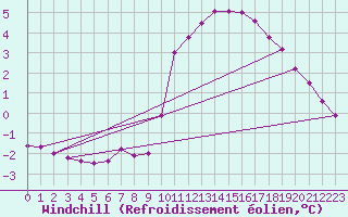 Courbe du refroidissement olien pour Beerse (Be)