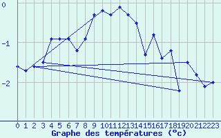 Courbe de tempratures pour Chaumont (Sw)