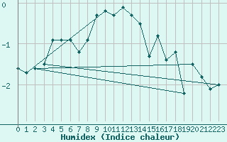 Courbe de l'humidex pour Chaumont (Sw)