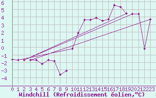 Courbe du refroidissement olien pour Luedenscheid