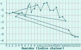 Courbe de l'humidex pour Mehamn