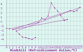 Courbe du refroidissement olien pour Baye (51)