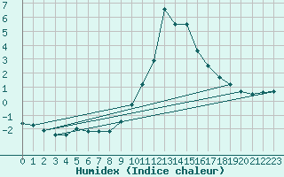 Courbe de l'humidex pour La Comella (And)