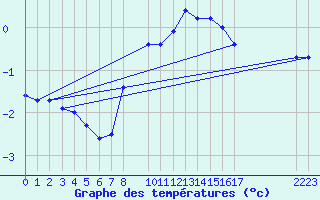 Courbe de tempratures pour Envalira (And)