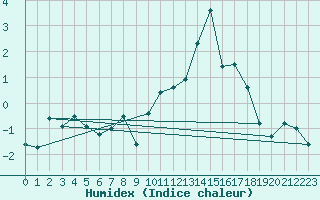Courbe de l'humidex pour Eggishorn