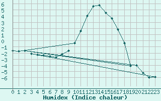 Courbe de l'humidex pour La Brvine (Sw)