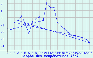Courbe de tempratures pour Alpinzentrum Rudolfshuette