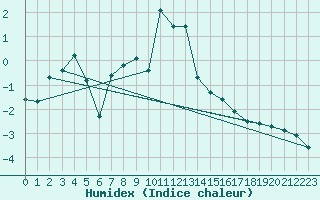 Courbe de l'humidex pour Alpinzentrum Rudolfshuette