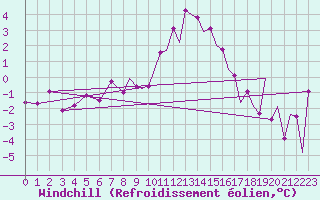 Courbe du refroidissement olien pour Wattisham