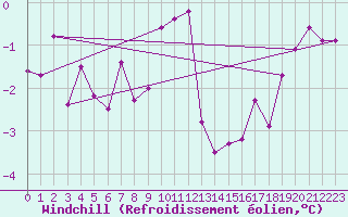 Courbe du refroidissement olien pour Neuchatel (Sw)