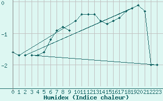 Courbe de l'humidex pour Holbeach