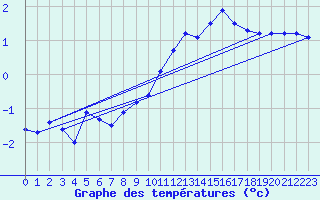 Courbe de tempratures pour Dole-Tavaux (39)