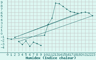 Courbe de l'humidex pour Andeer