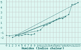 Courbe de l'humidex pour Rouen (76)