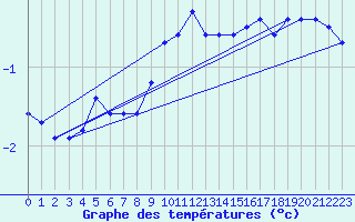 Courbe de tempratures pour Scampton