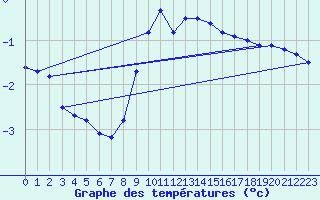 Courbe de tempratures pour Reichenau / Rax