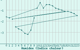 Courbe de l'humidex pour Reichenau / Rax