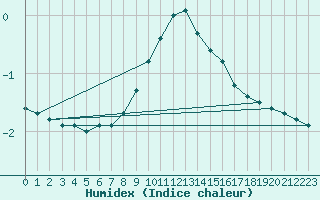 Courbe de l'humidex pour Torpup A