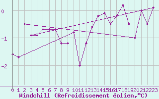 Courbe du refroidissement olien pour Meraker-Egge