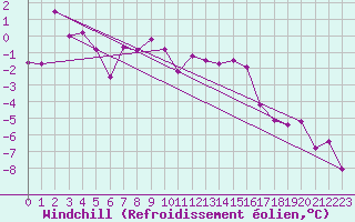 Courbe du refroidissement olien pour Mariapfarr