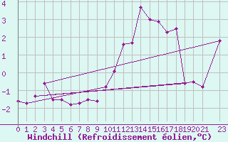 Courbe du refroidissement olien pour Ernage (Be)